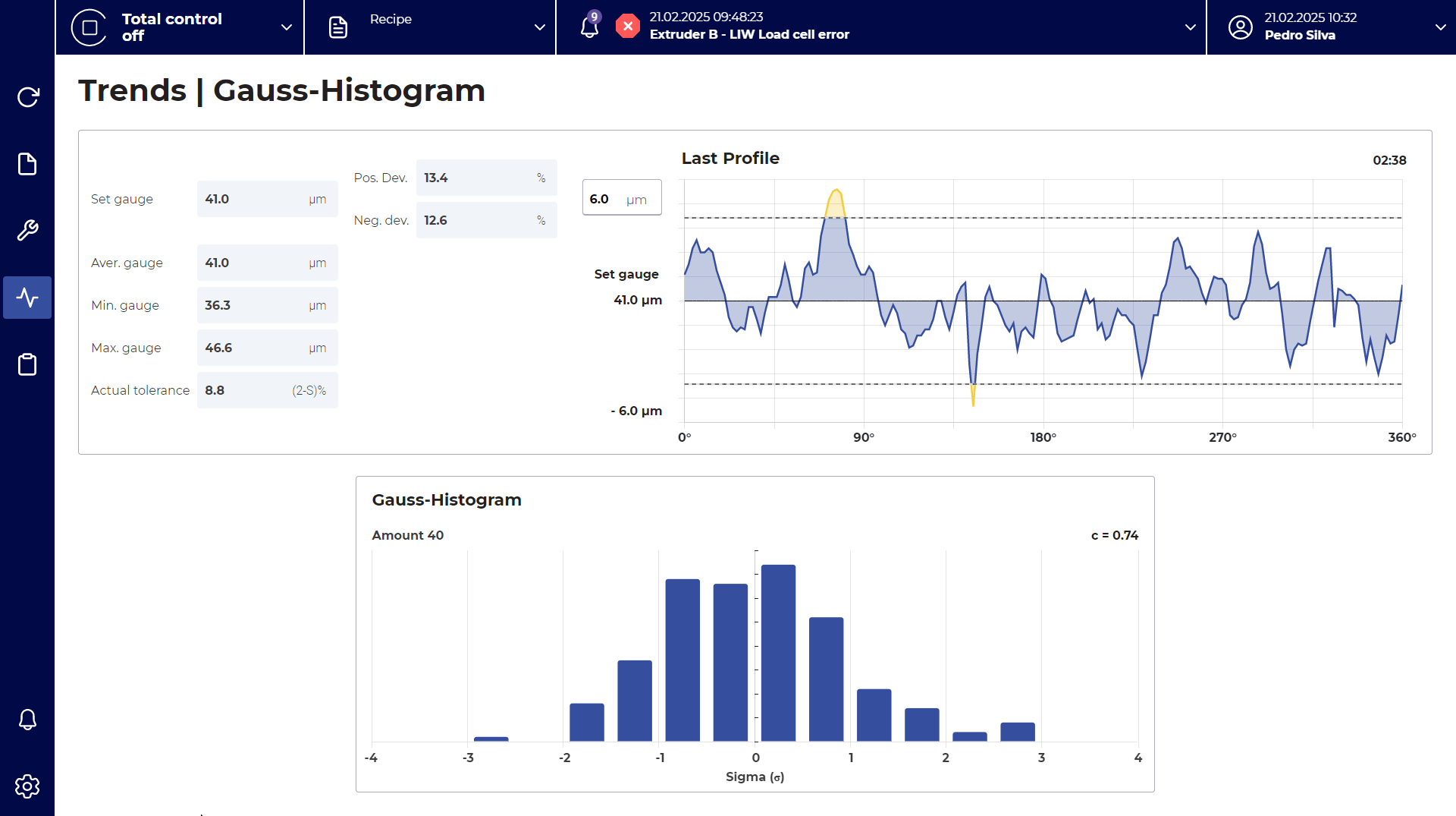 Gauss-Histogram
